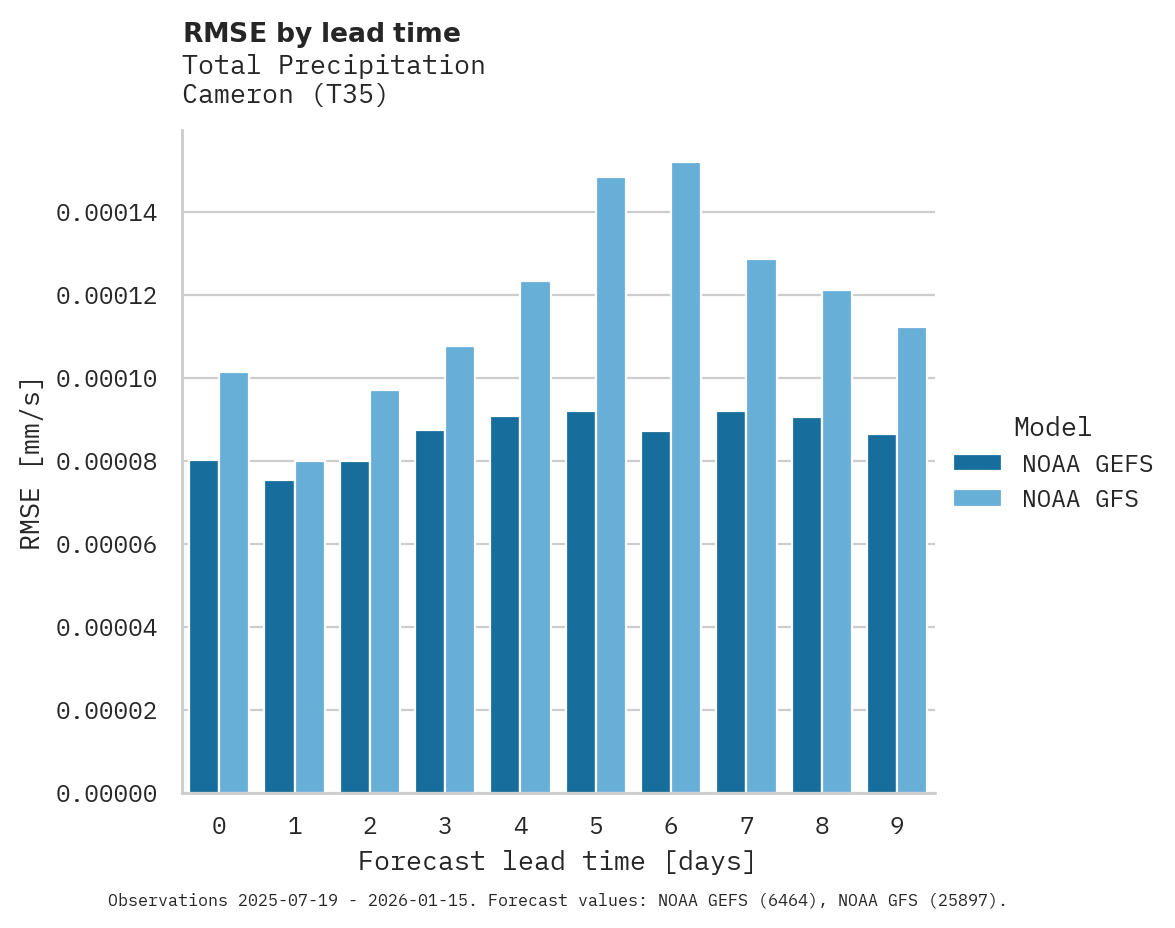 Precipitation RMSE by lead time for Cameron