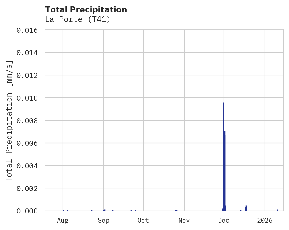 Precipitation obs for La Porte