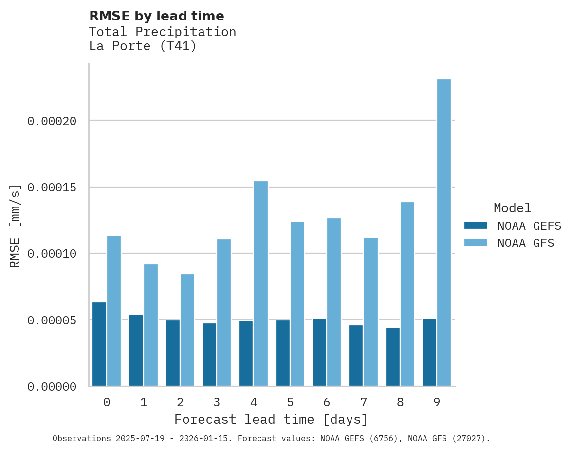 Precipitation RMSE by lead time for La Porte