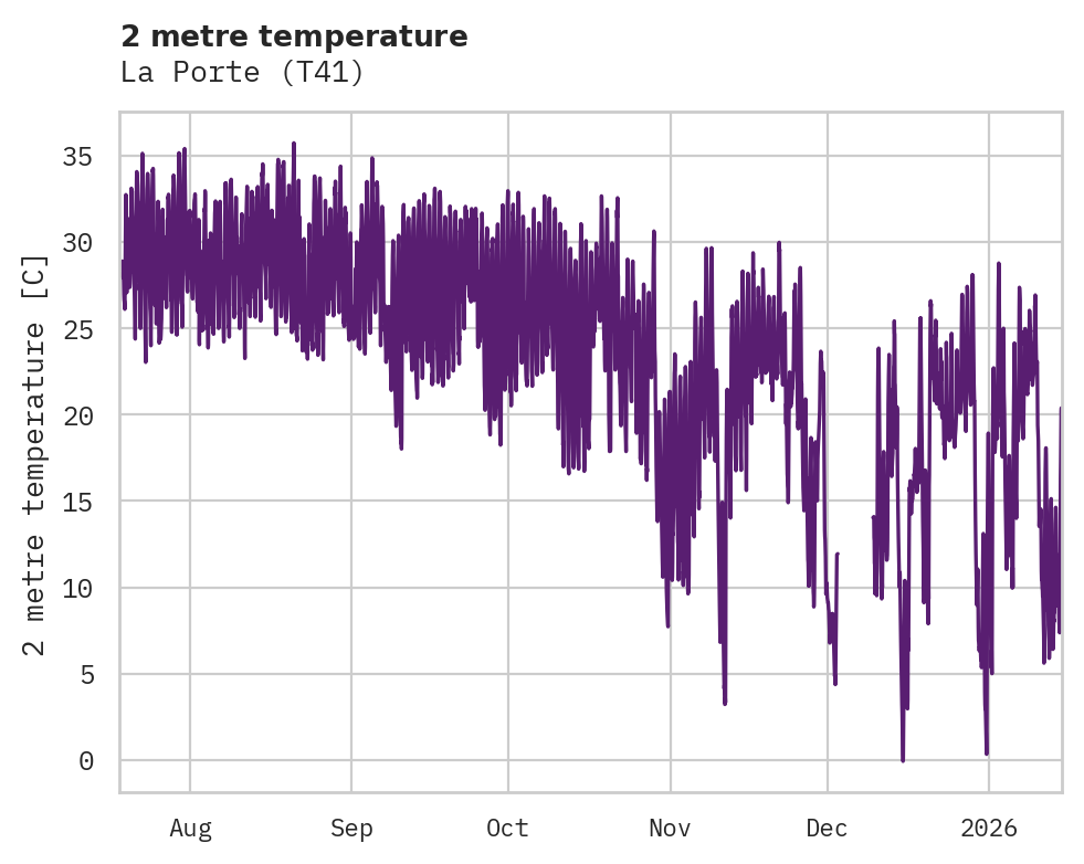 Temperature obs for La Porte