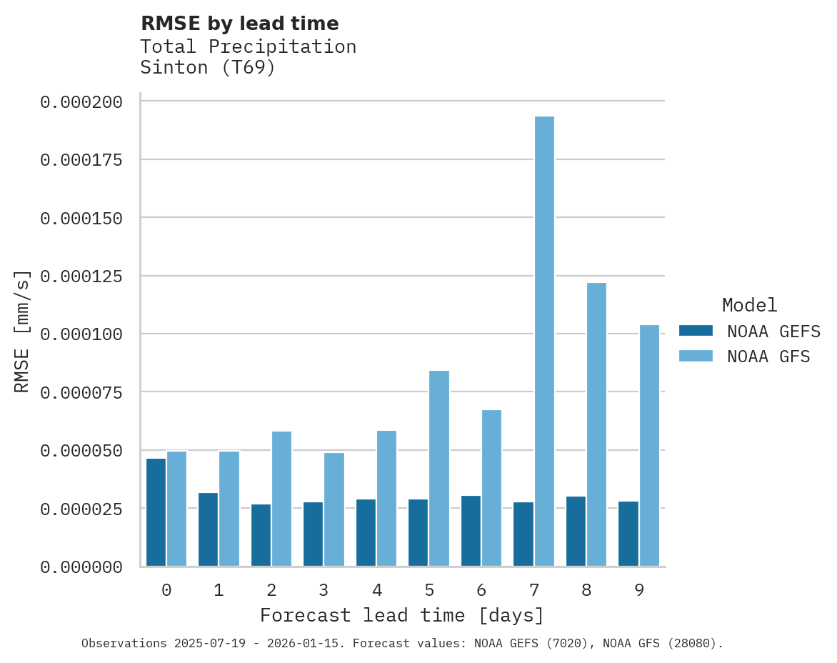 Precipitation RMSE by lead time for Sinton