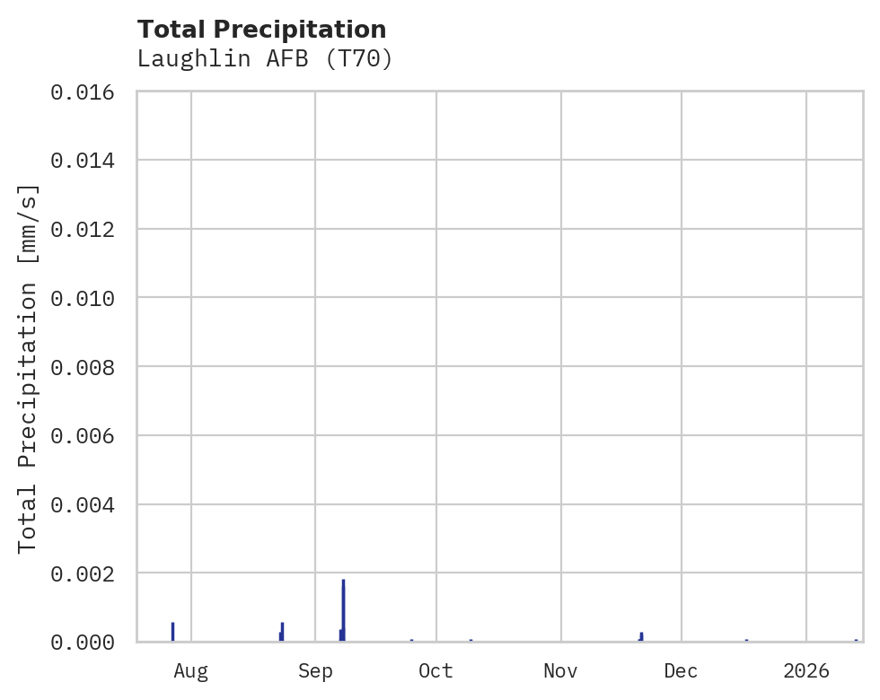 Precipitation obs for Laughlin AFB