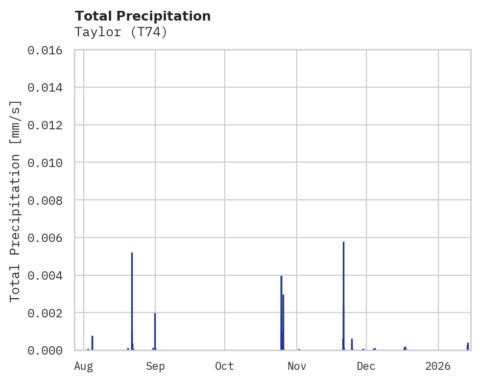 Precipitation obs for Taylor