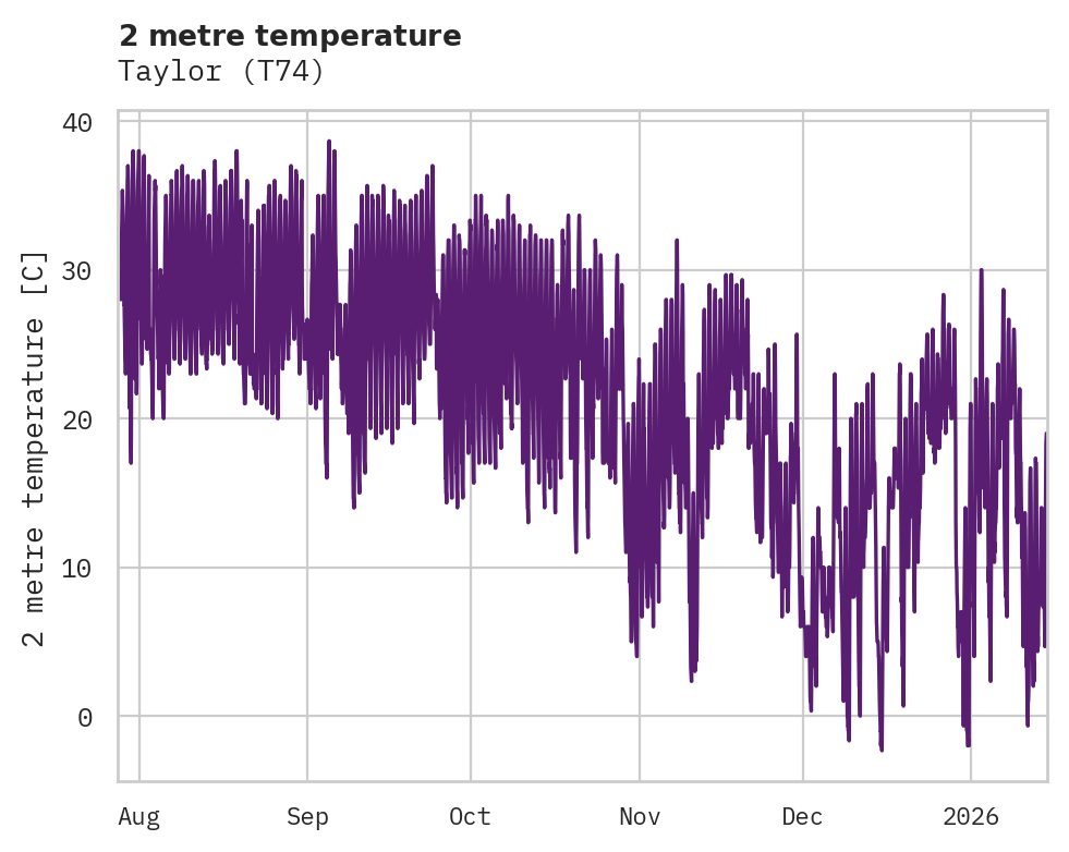 Temperature obs for Taylor