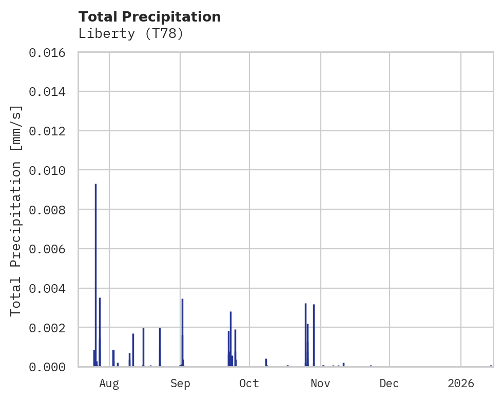 Precipitation obs for Liberty