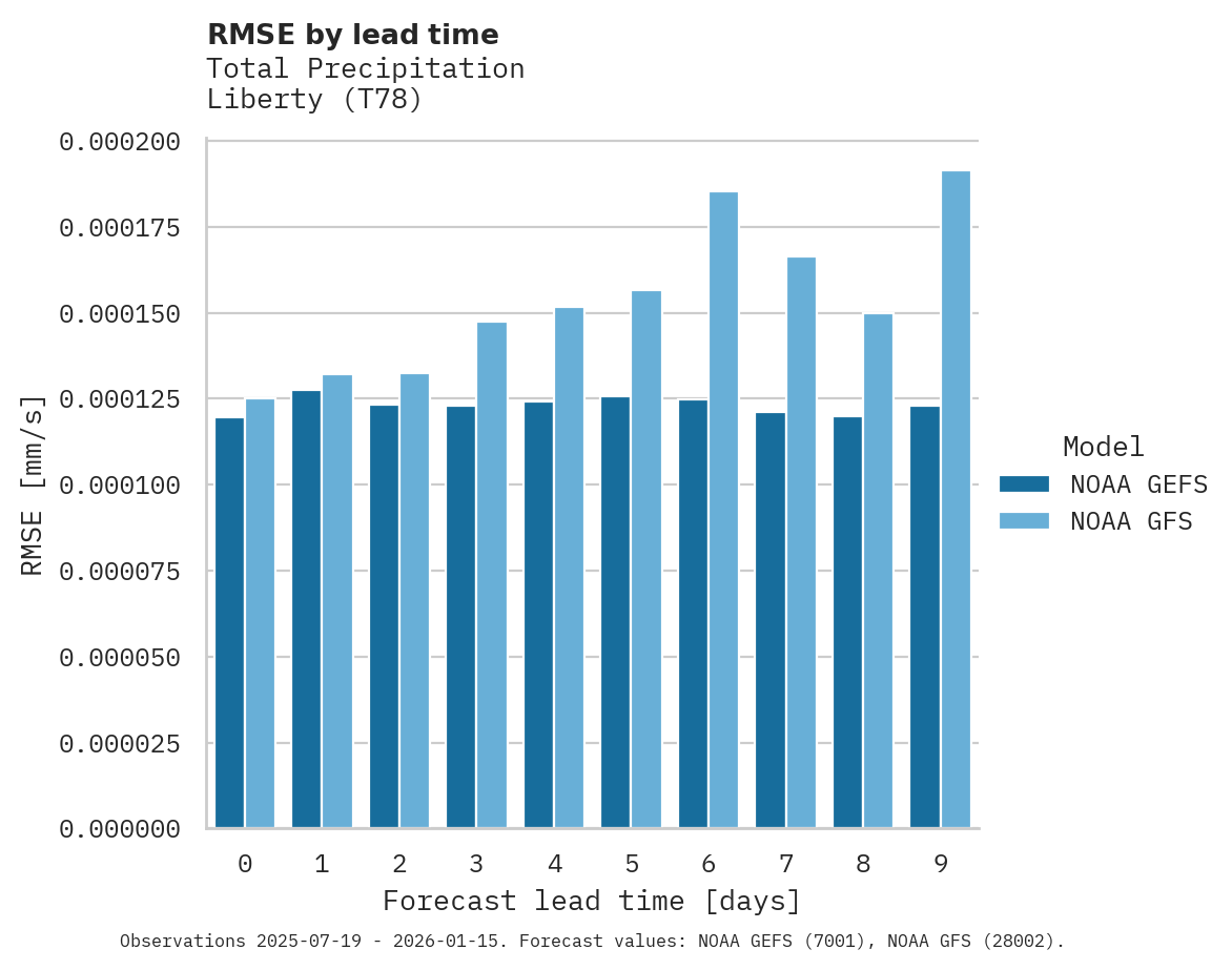 Precipitation RMSE by lead time for Liberty