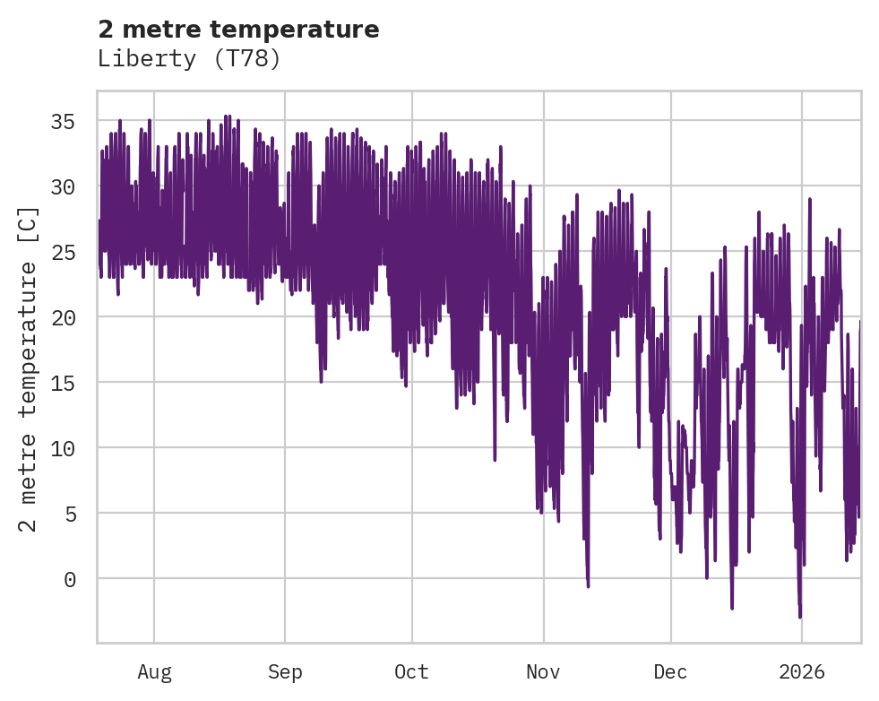 Temperature obs for Liberty