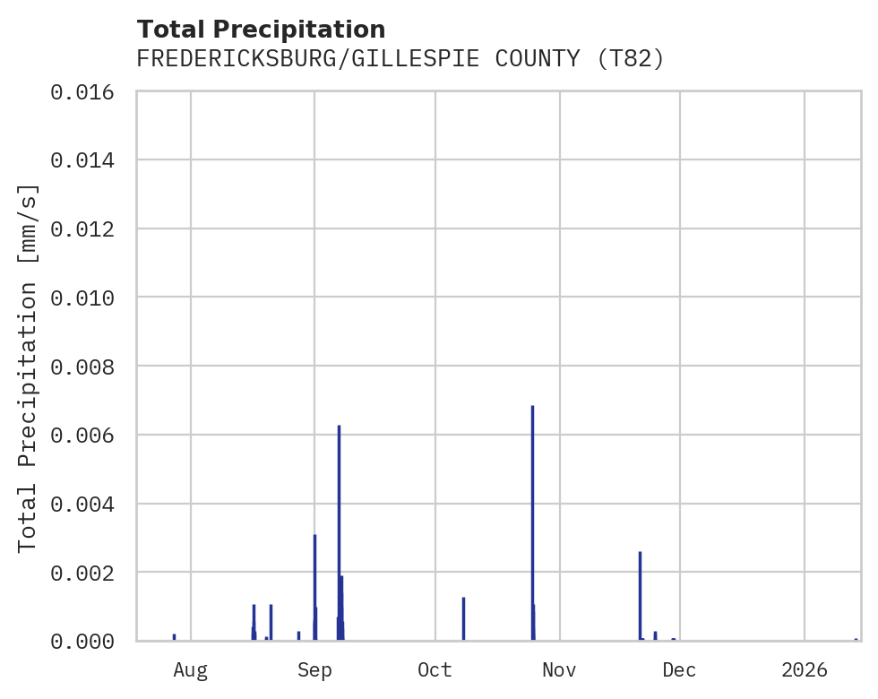 Precipitation obs for FREDERICKSBURG/GILLESPIE COUNTY