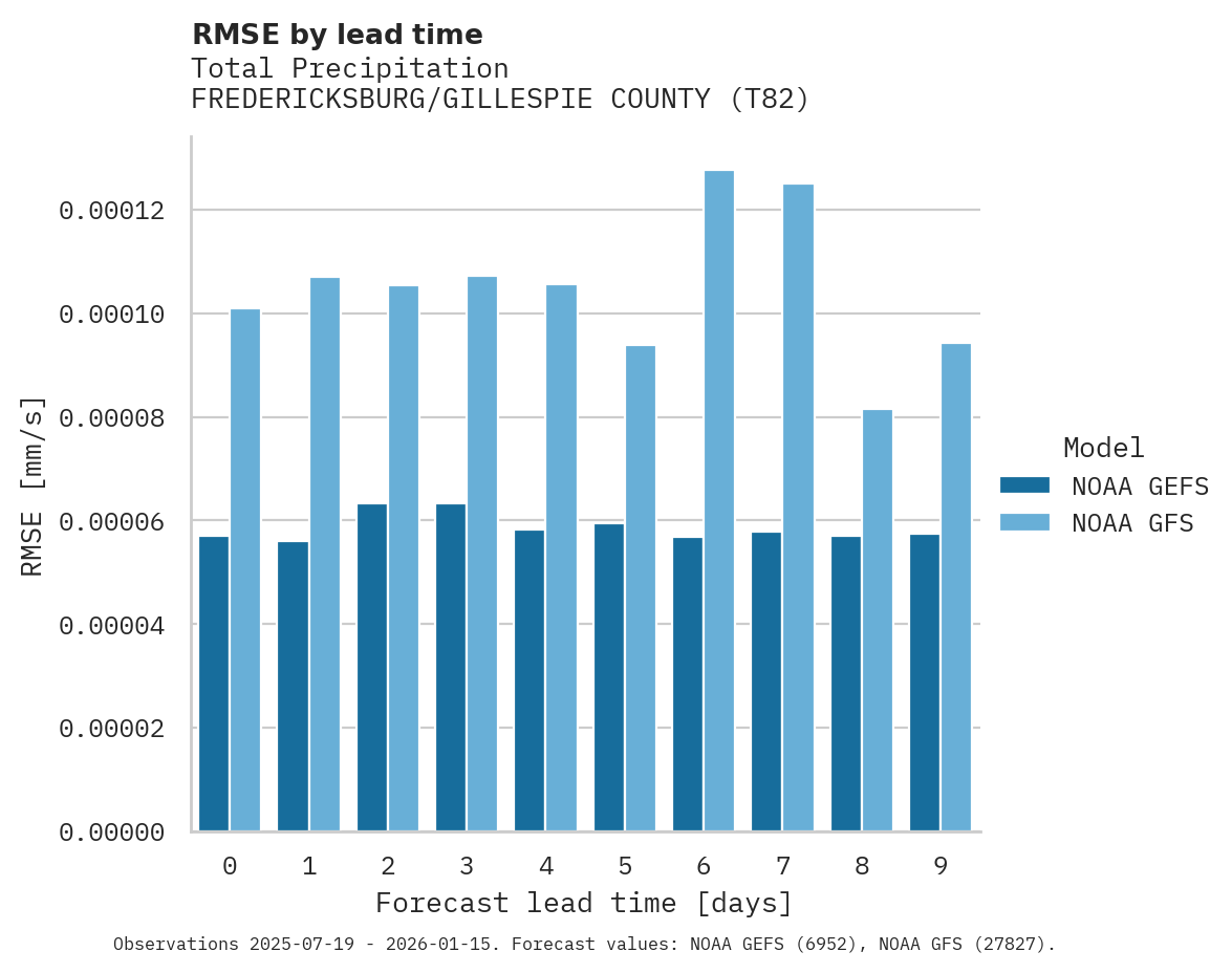 Precipitation RMSE by lead time for FREDERICKSBURG/GILLESPIE COUNTY