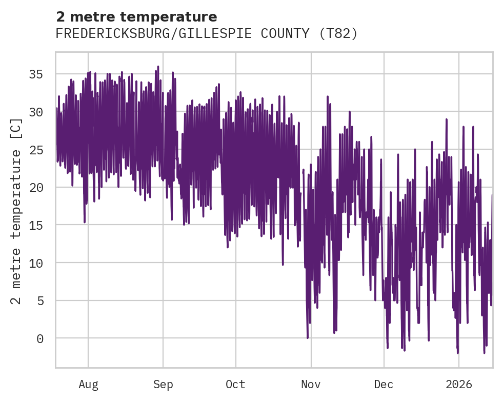 Temperature obs for FREDERICKSBURG/GILLESPIE COUNTY