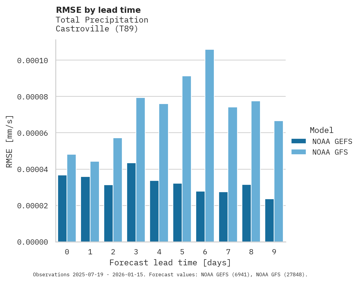 Precipitation RMSE by lead time for Castroville