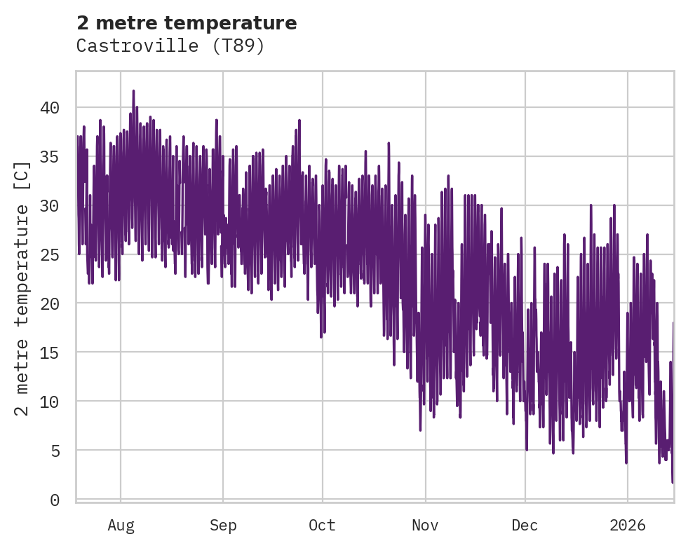 Temperature obs for Castroville