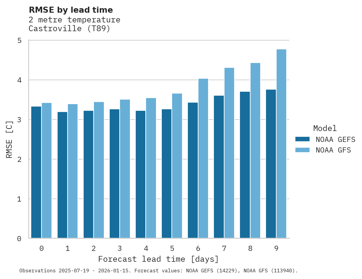 Temperature RMSE by lead time for Castroville