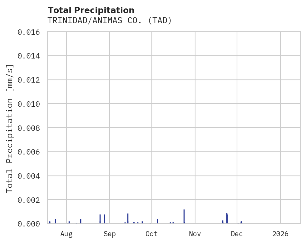 Precipitation obs for TRINIDAD/ANIMAS CO.