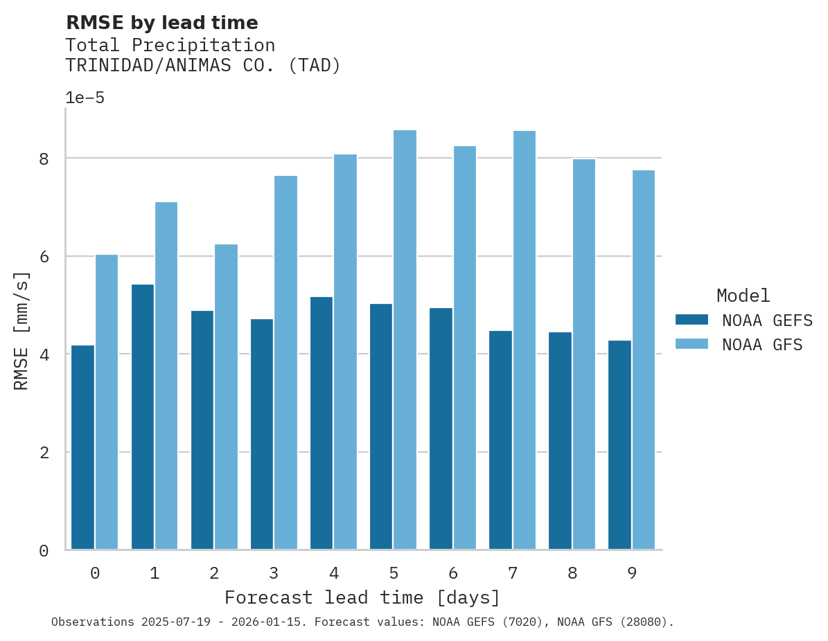 Precipitation RMSE by lead time for TRINIDAD/ANIMAS CO.