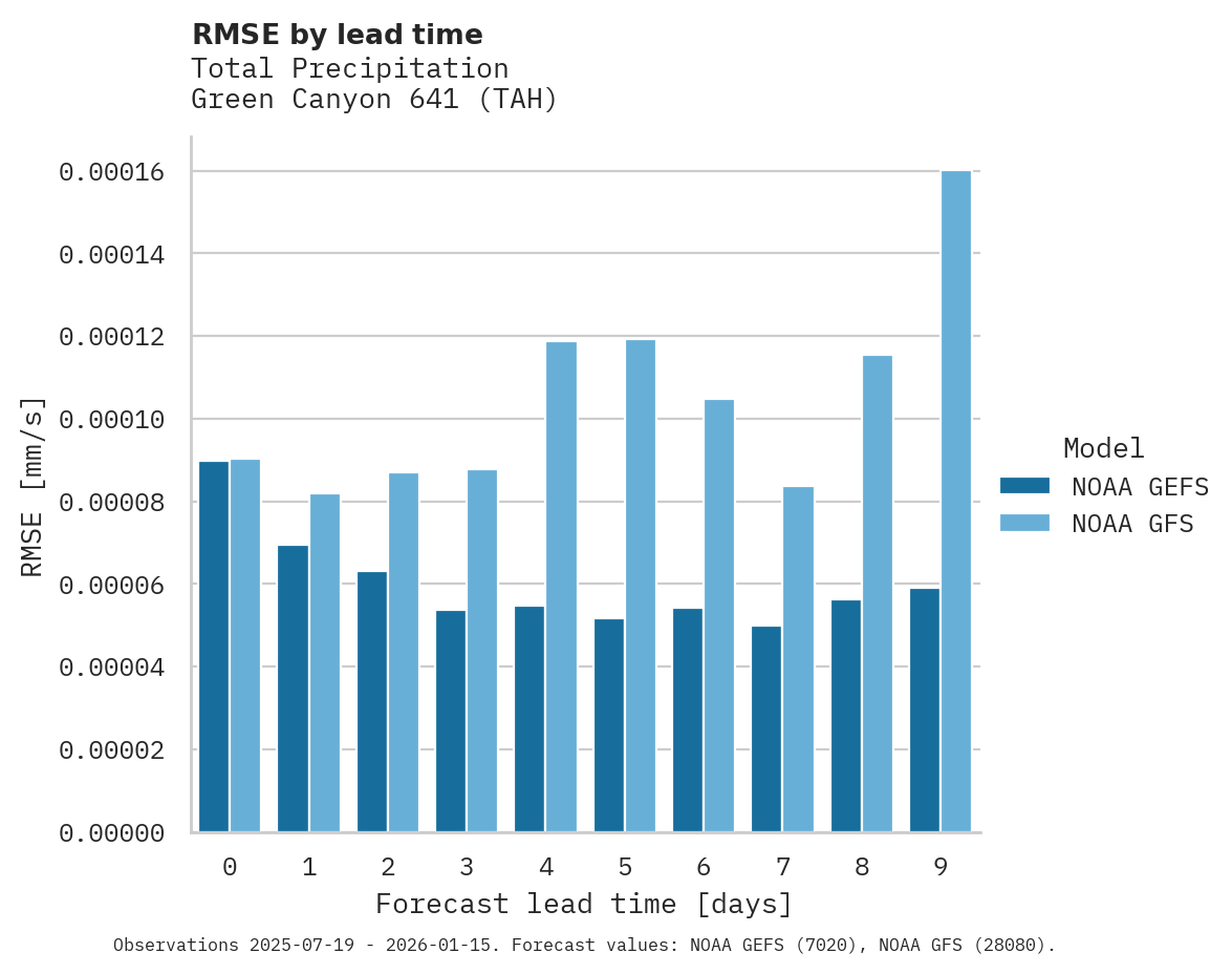 Precipitation RMSE by lead time for Green Canyon 641