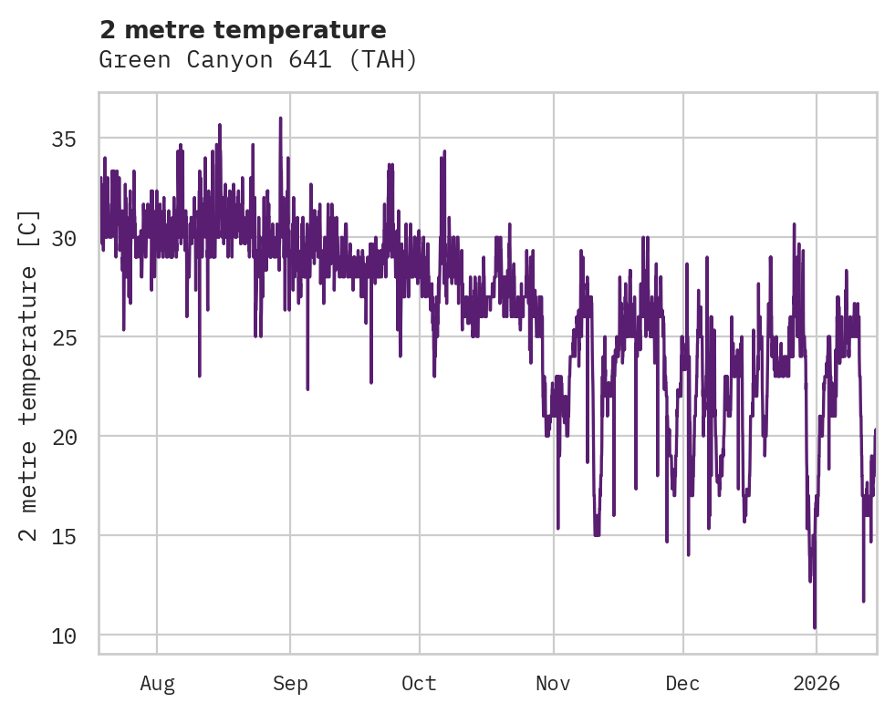 Temperature obs for Green Canyon 641