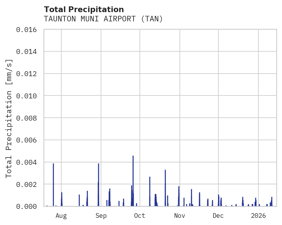 Precipitation obs for TAUNTON MUNI AIRPORT