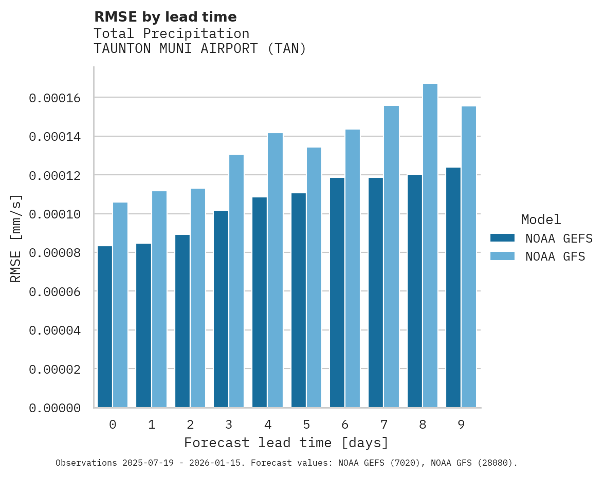 Precipitation RMSE by lead time for TAUNTON MUNI AIRPORT