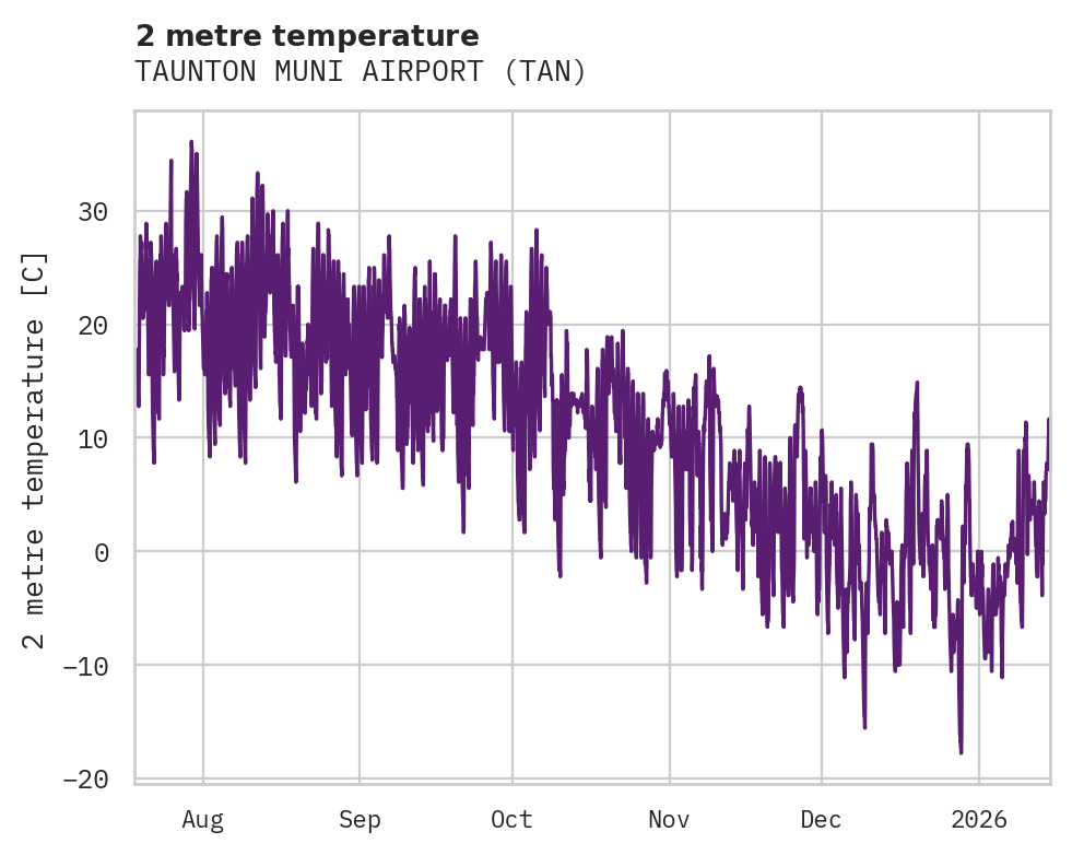Temperature obs for TAUNTON MUNI AIRPORT