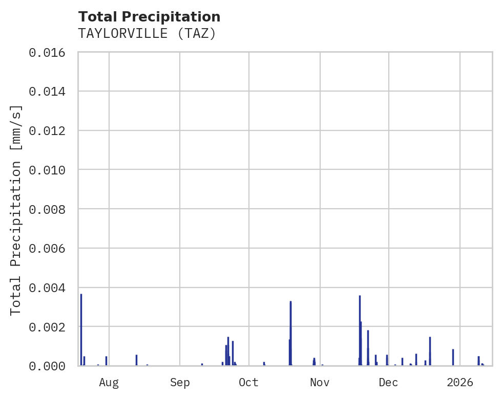Precipitation obs for TAYLORVILLE