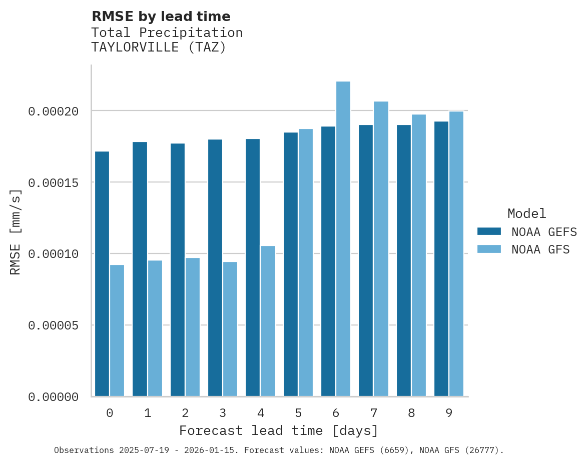 Precipitation RMSE by lead time for TAYLORVILLE