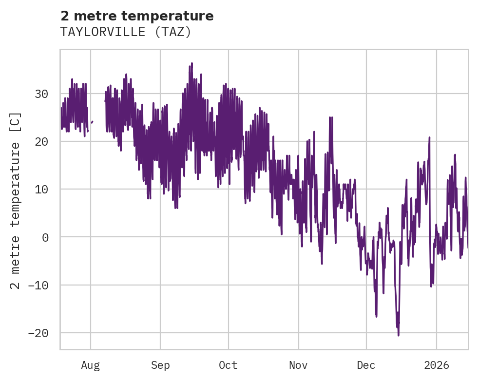 Temperature obs for TAYLORVILLE