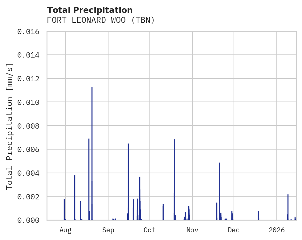 Precipitation obs for FORT LEONARD WOO