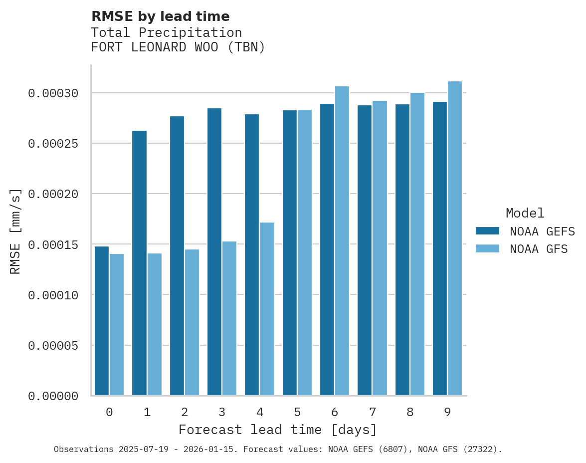 Precipitation RMSE by lead time for FORT LEONARD WOO