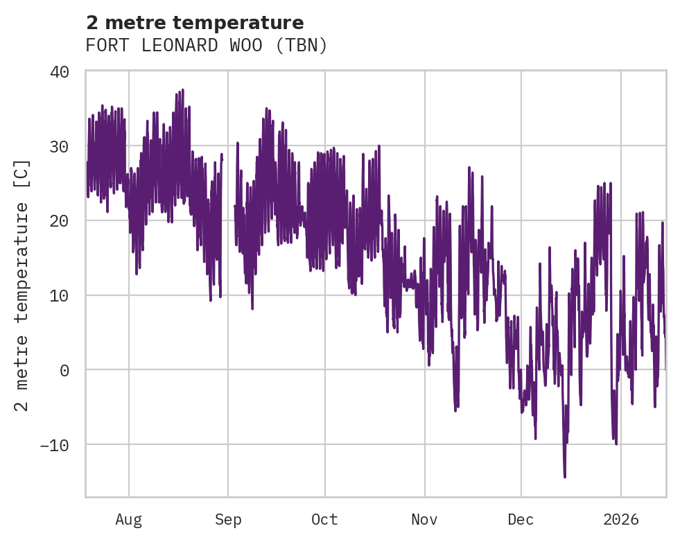 Temperature obs for FORT LEONARD WOO