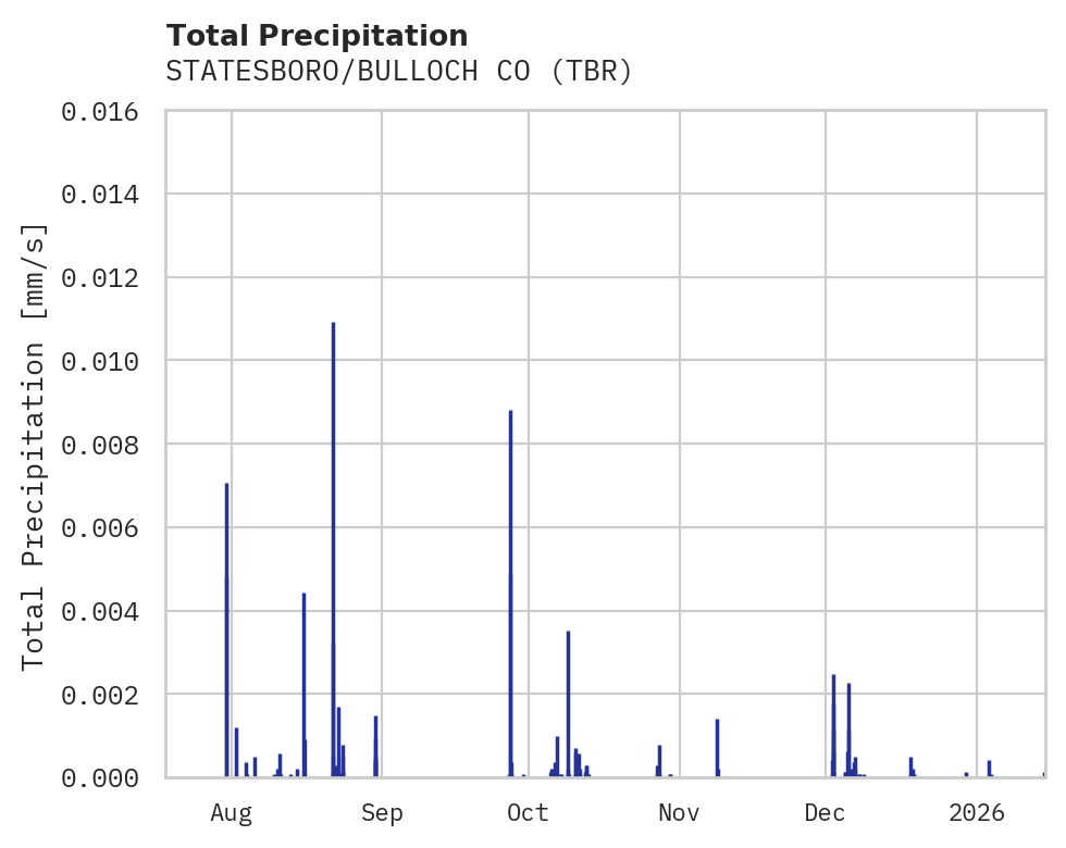 Precipitation obs for STATESBORO/BULLOCH CO