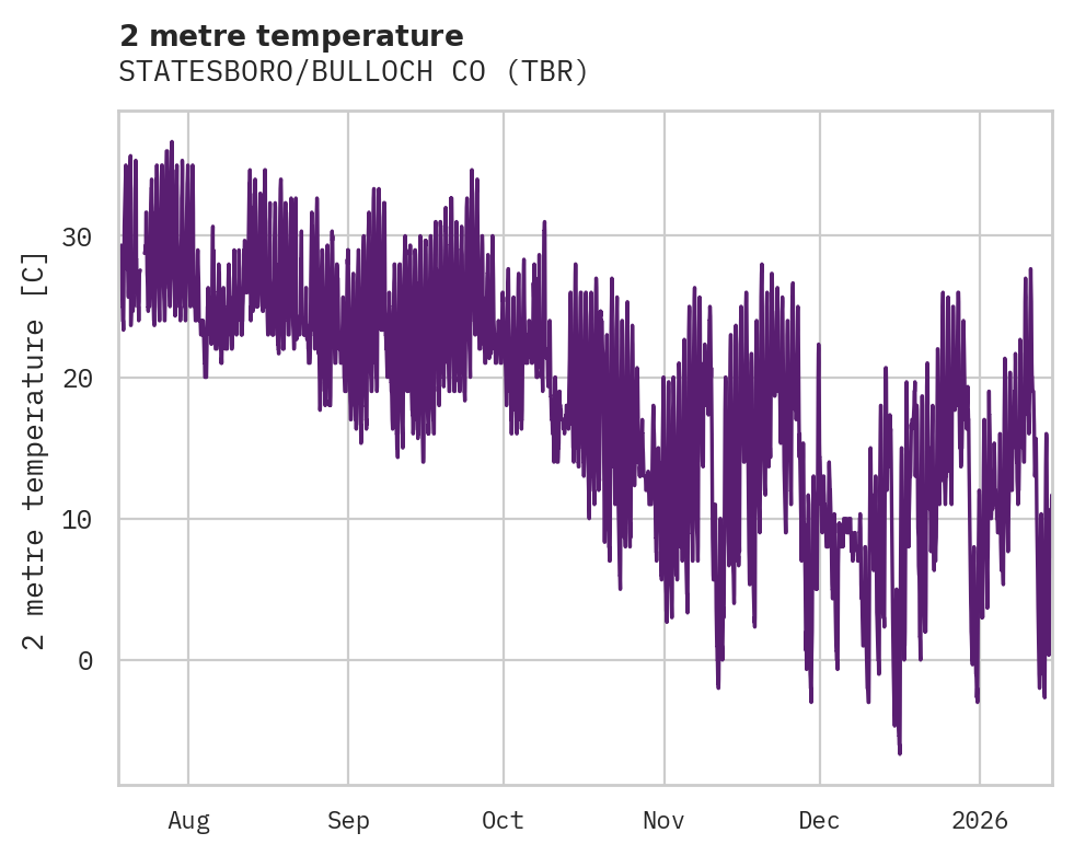Temperature obs for STATESBORO/BULLOCH CO