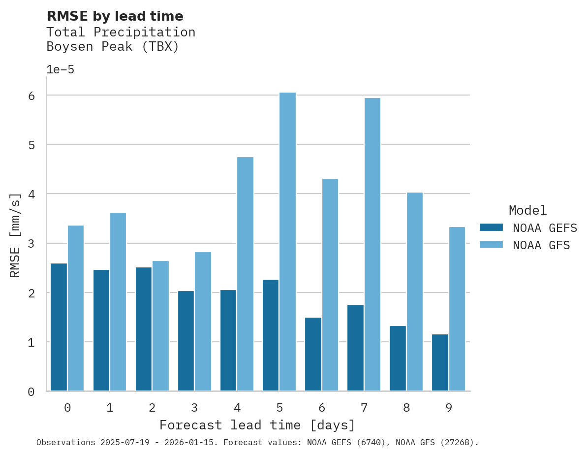 Precipitation RMSE by lead time for Boysen Peak