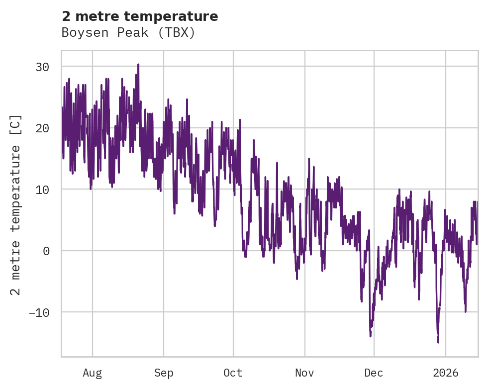 Temperature obs for Boysen Peak
