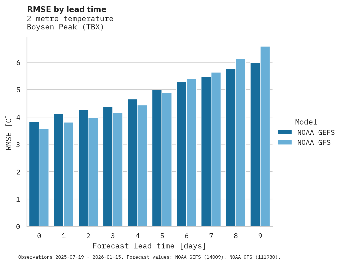 Temperature RMSE by lead time for Boysen Peak