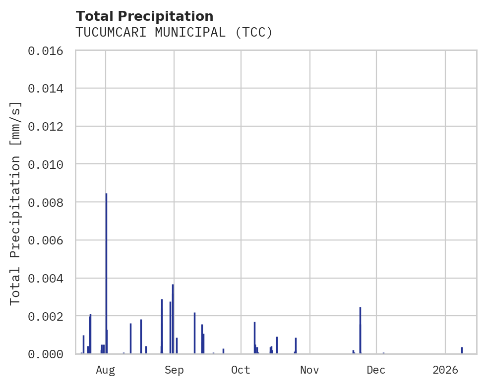 Precipitation obs for TUCUMCARI MUNICIPAL