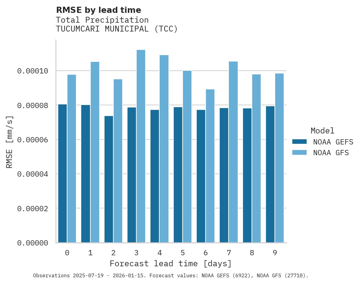 Precipitation RMSE by lead time for TUCUMCARI MUNICIPAL