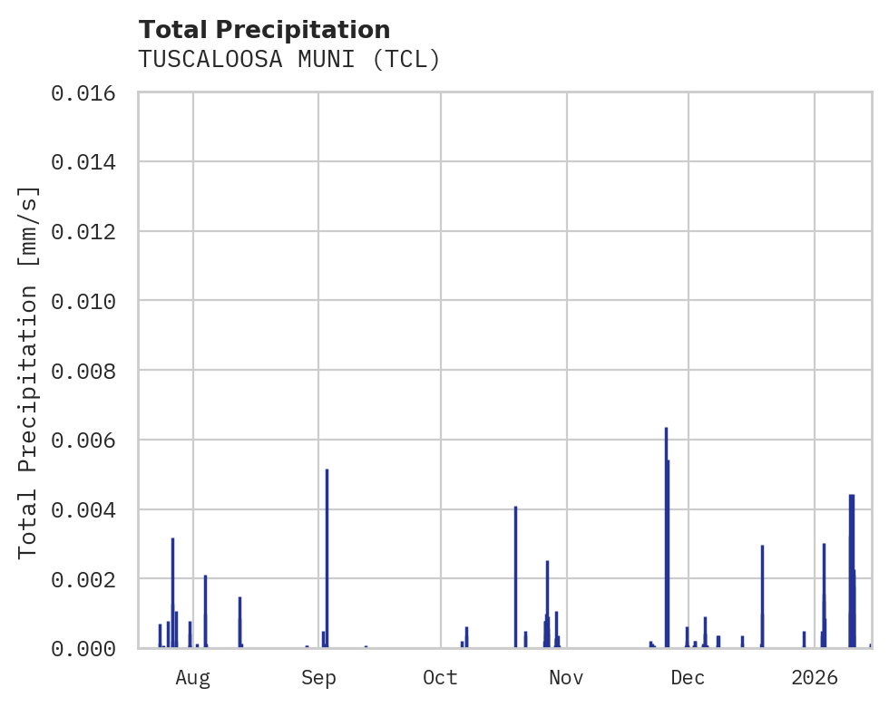 Precipitation obs for TUSCALOOSA MUNI