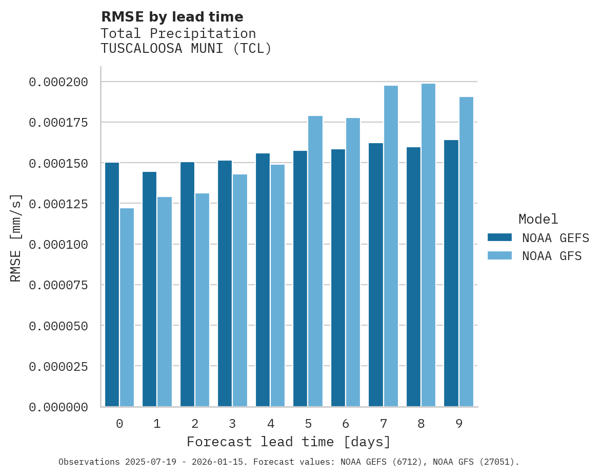 Precipitation RMSE by lead time for TUSCALOOSA MUNI