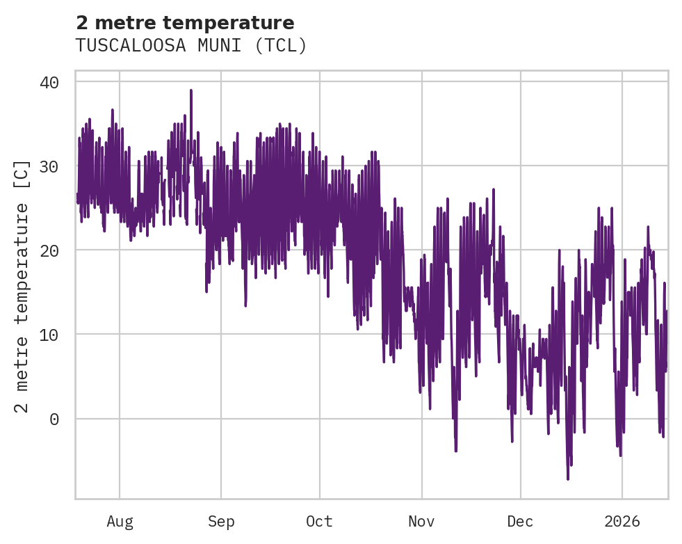 Temperature obs for TUSCALOOSA MUNI