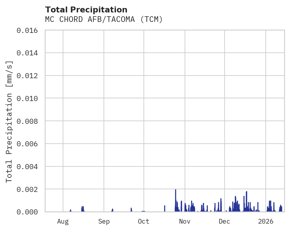 Precipitation obs for MC CHORD AFB/TACOMA