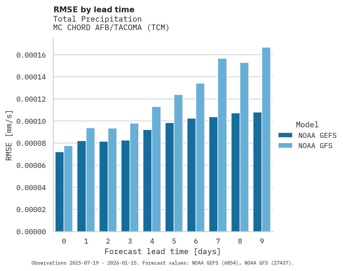 Precipitation RMSE by lead time for MC CHORD AFB/TACOMA