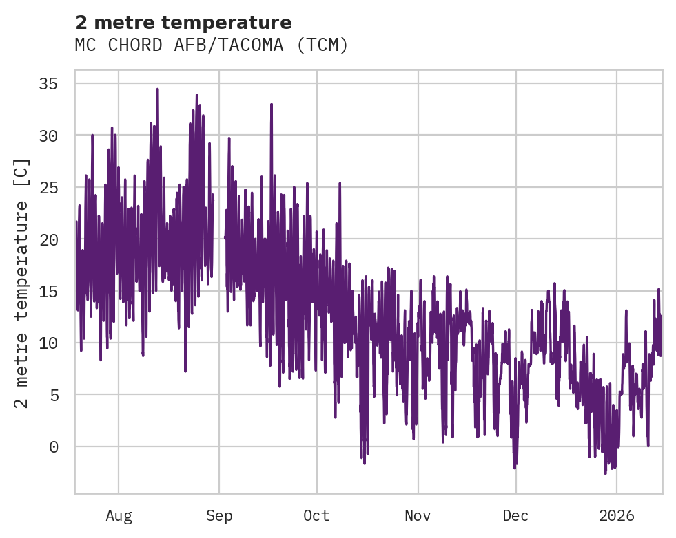 Temperature obs for MC CHORD AFB/TACOMA