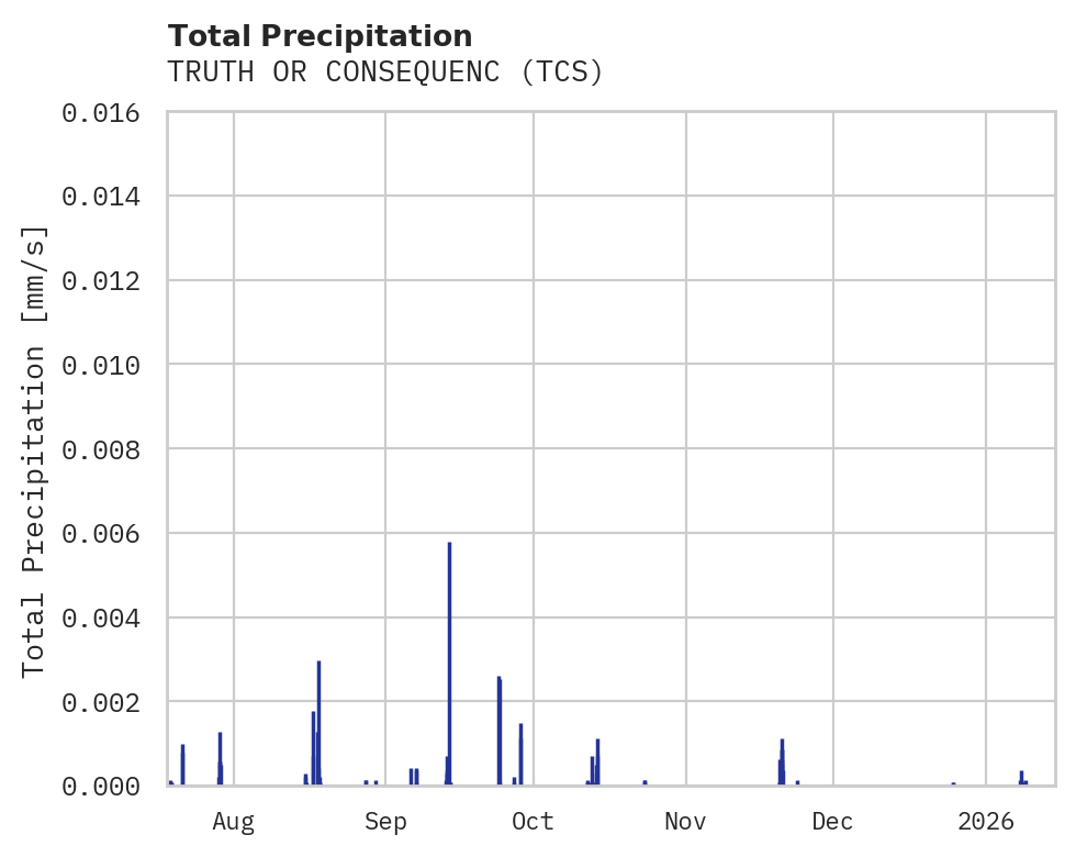 Precipitation obs for TRUTH OR CONSEQUENC