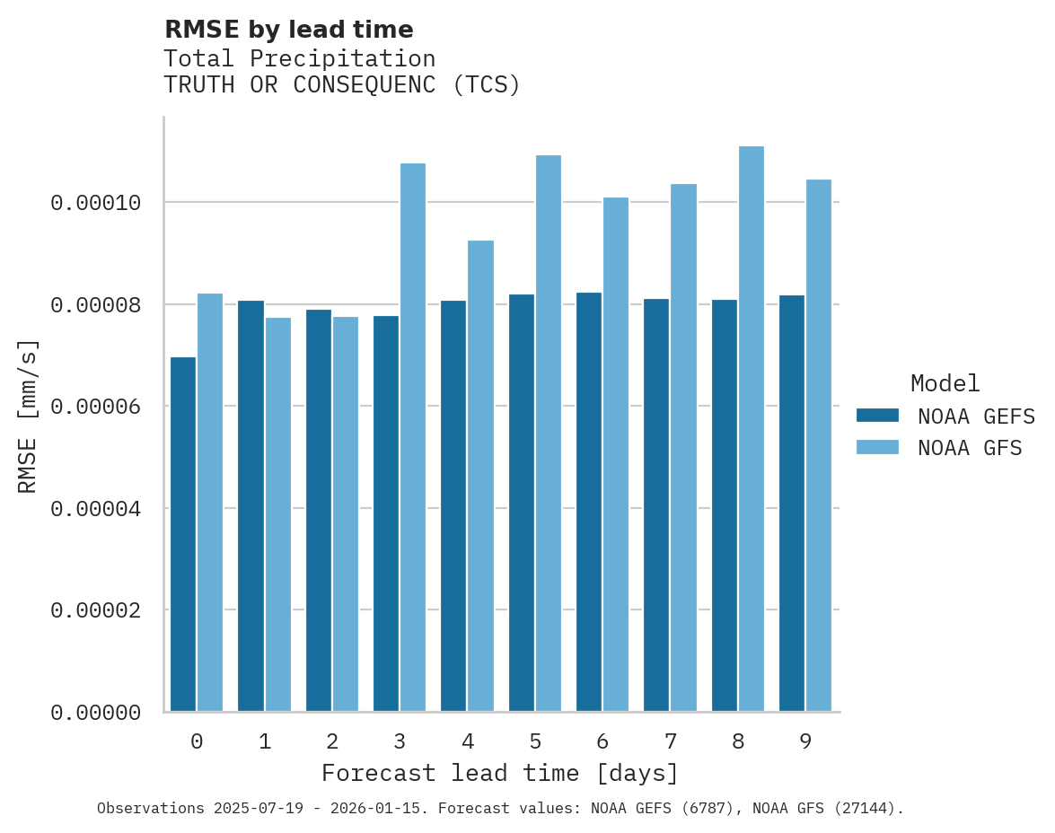 Precipitation RMSE by lead time for TRUTH OR CONSEQUENC