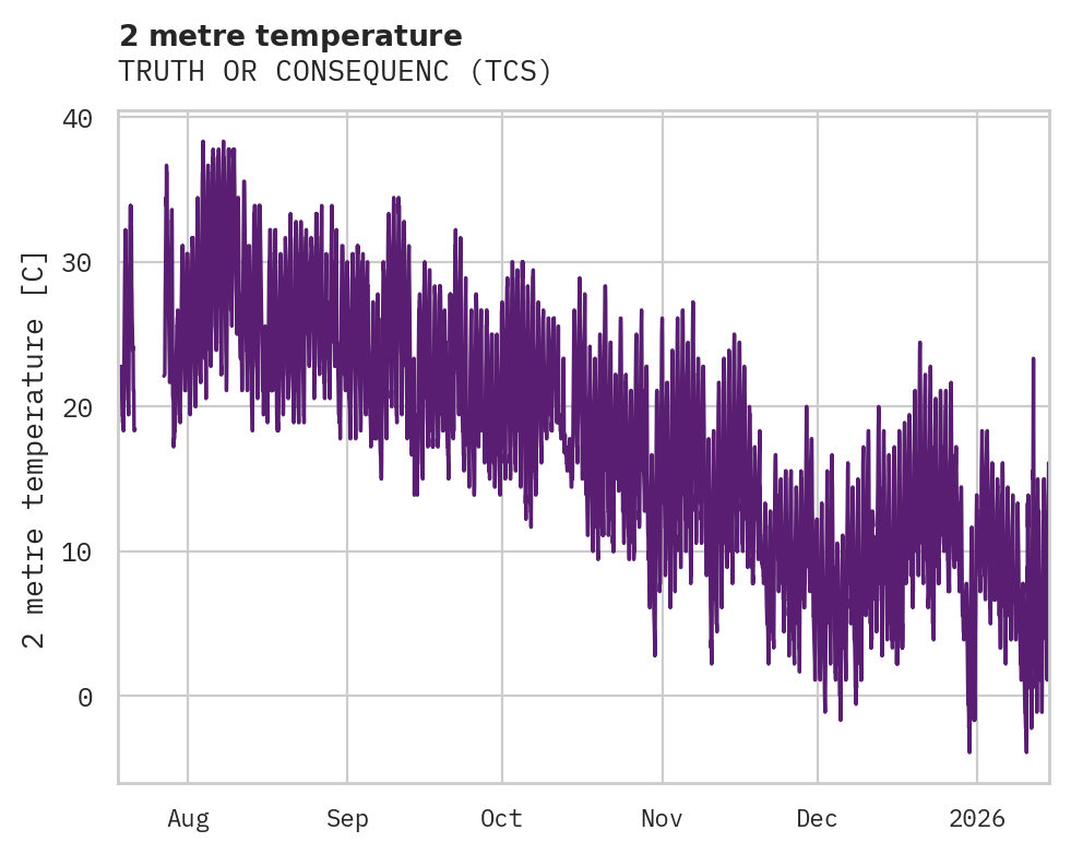 Temperature obs for TRUTH OR CONSEQUENC