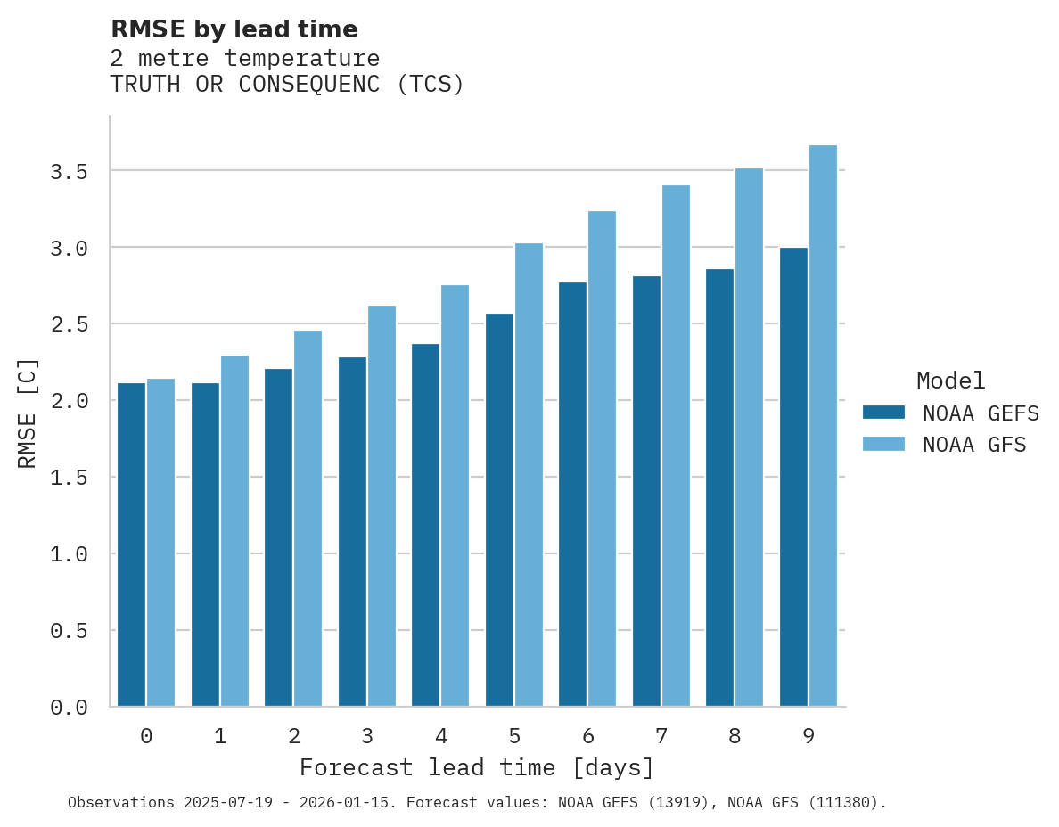 Temperature RMSE by lead time for TRUTH OR CONSEQUENC