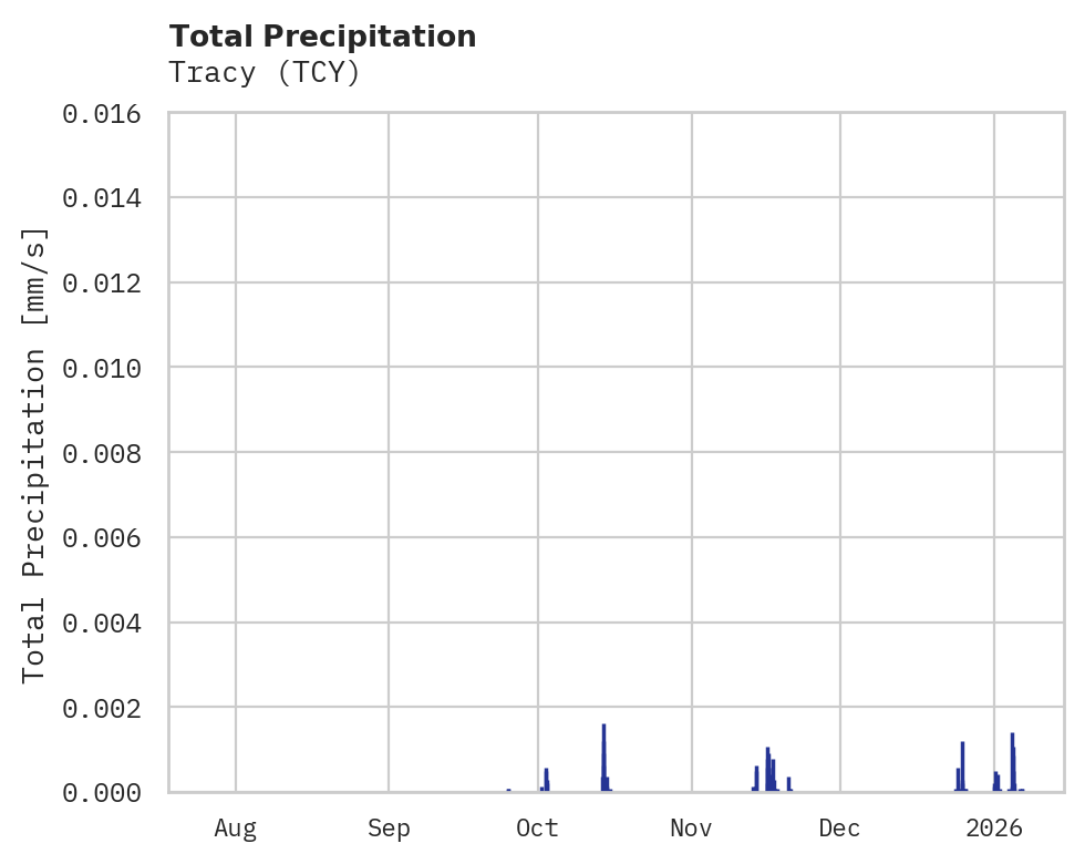 Precipitation obs for Tracy