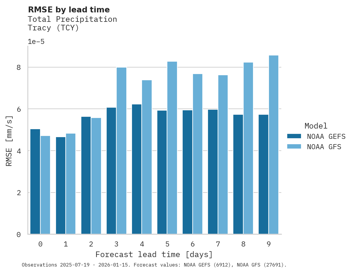 Precipitation RMSE by lead time for Tracy