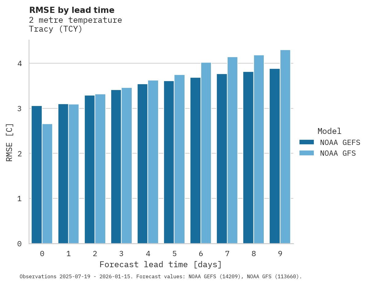 Temperature RMSE by lead time for Tracy